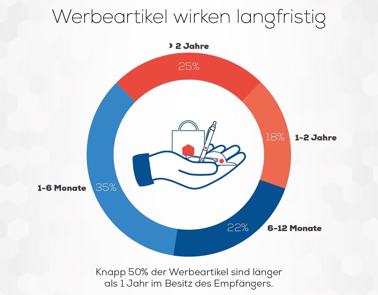 Werbeartikel wirken langfristig