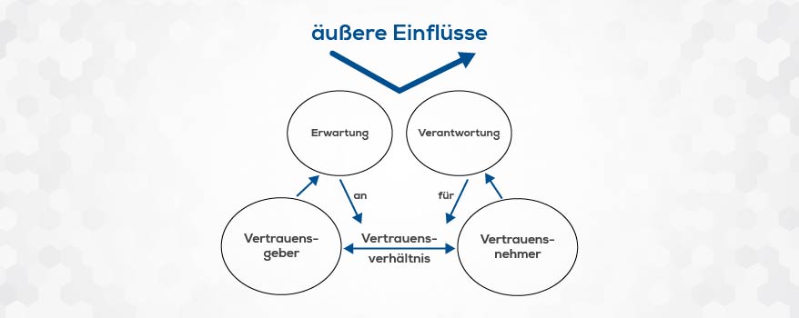 Äußere Einflüsse 